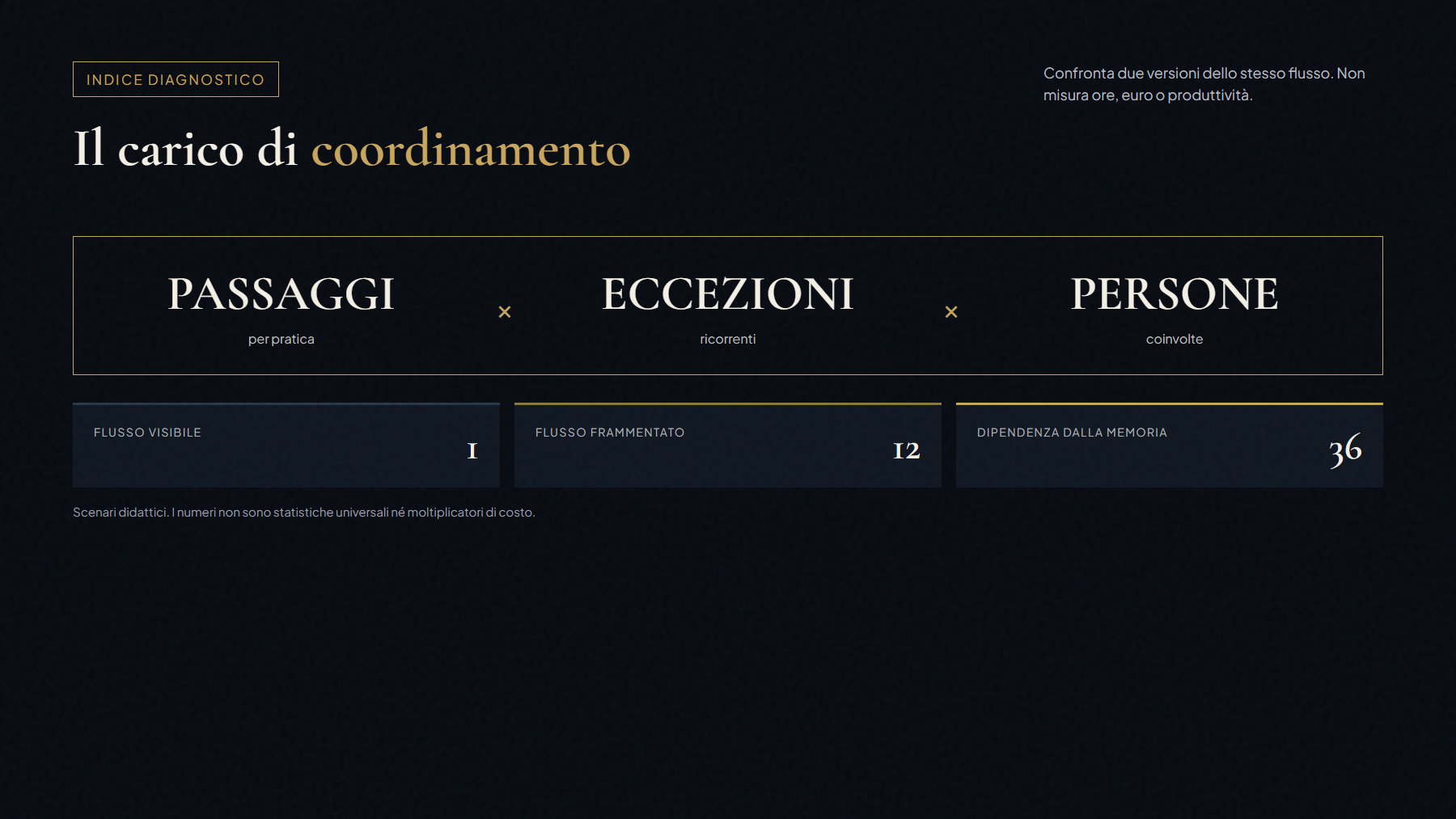 Formula del carico di coordinamento