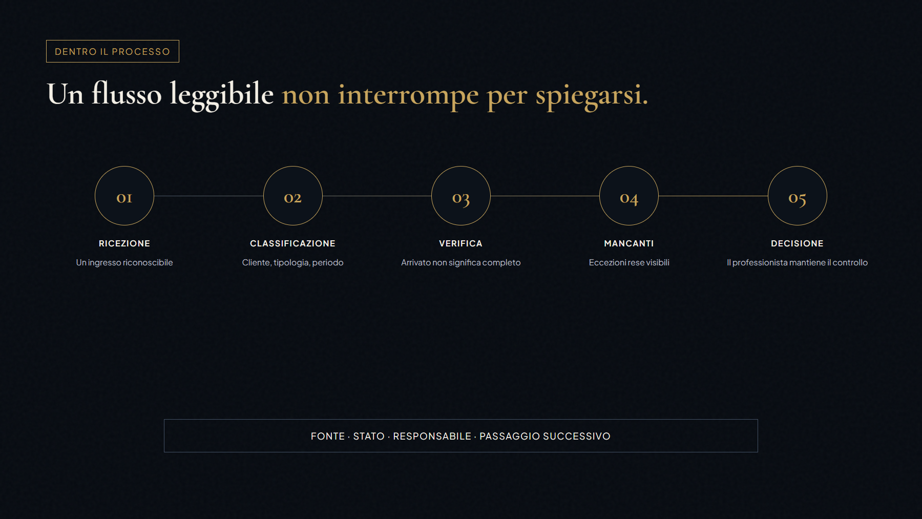 Mappa di un flusso documentale visibile