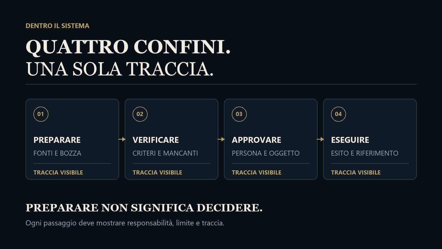 Mappa dei quattro confini operativi
